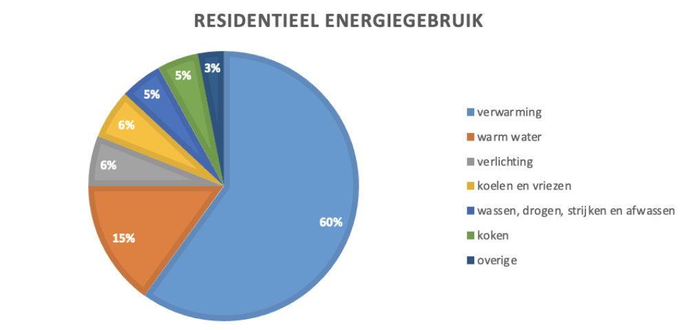 Grafiek residentieel energieverbruik